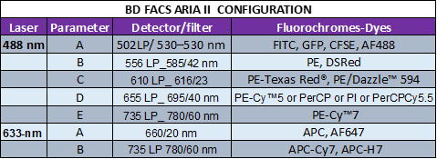 FACS ARIA II (BD) configuration