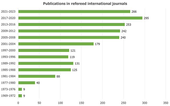 publications2023