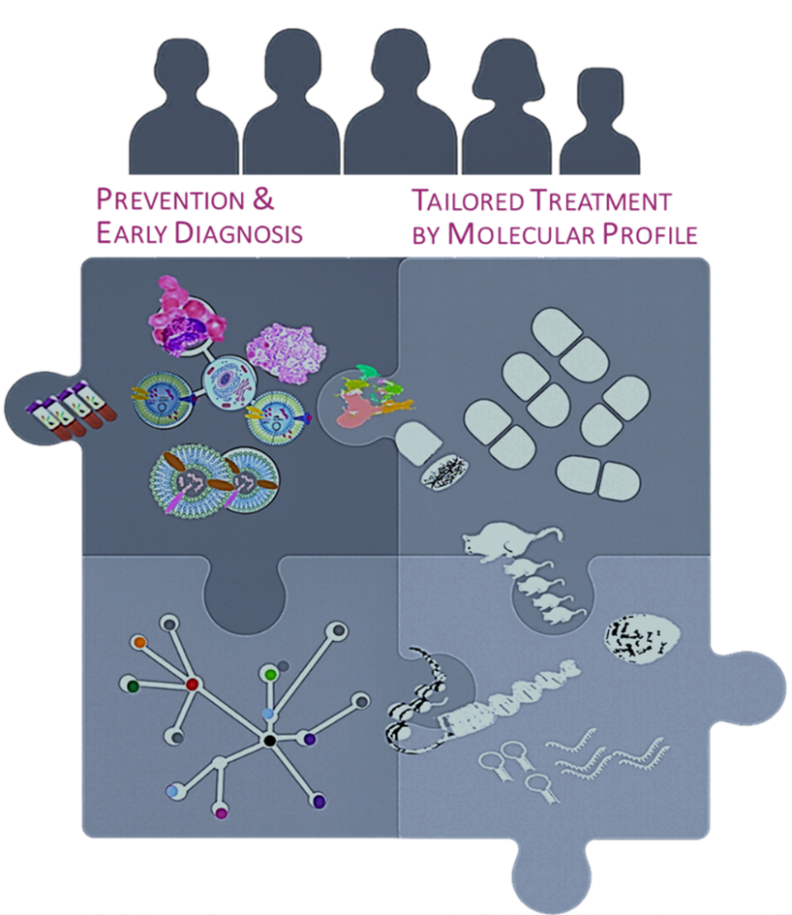 Prevention & Early Diagnosis. Tailored treatment by molecular profile figure